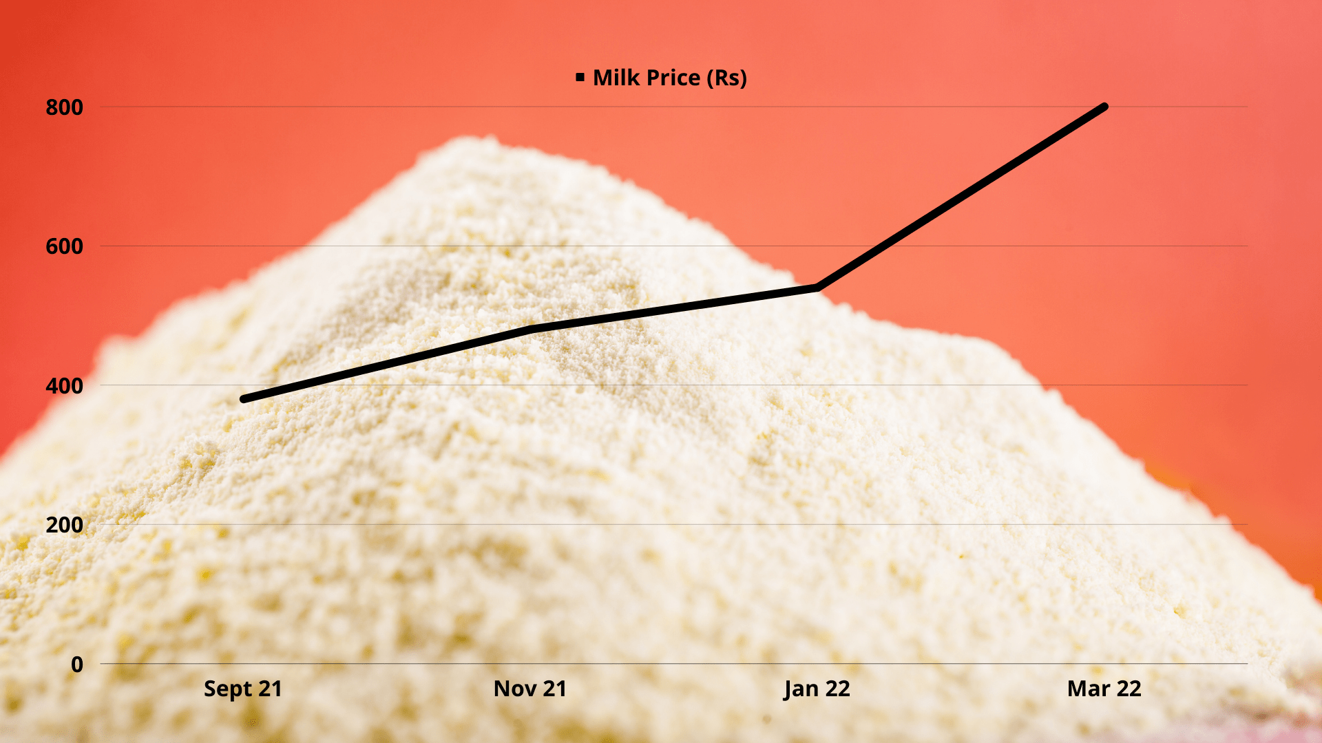 Powder price rise Lanka