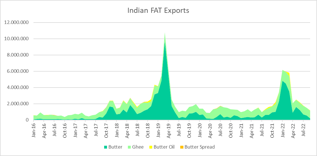 nukkad: What caused the melting of Indian butter stocks.