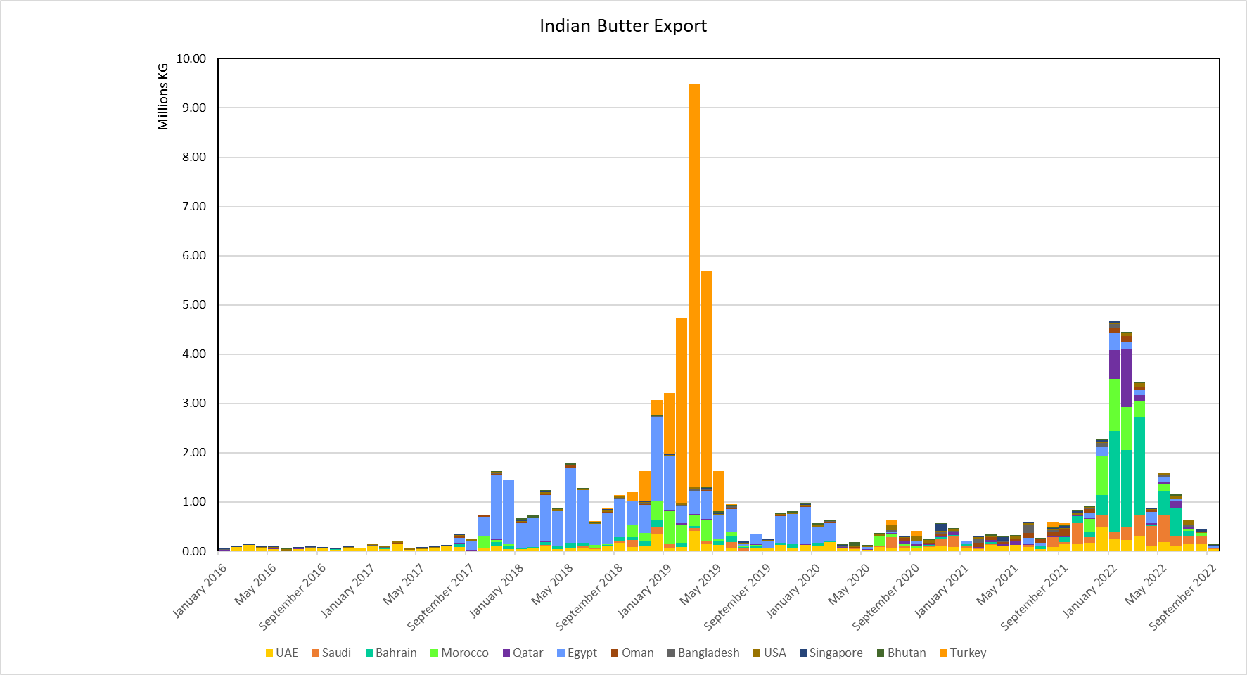 What caused the melting of Indian butter stocks. (Update)