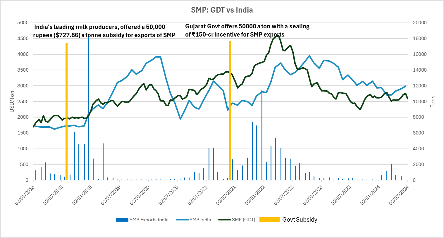 SMP prices