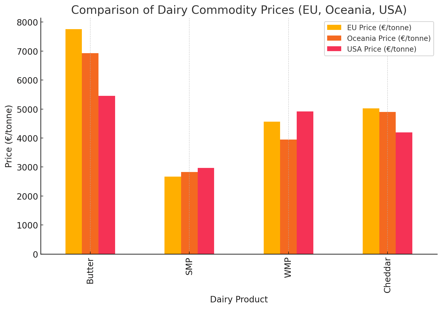 Dairy Trends: European prices on a slow decline