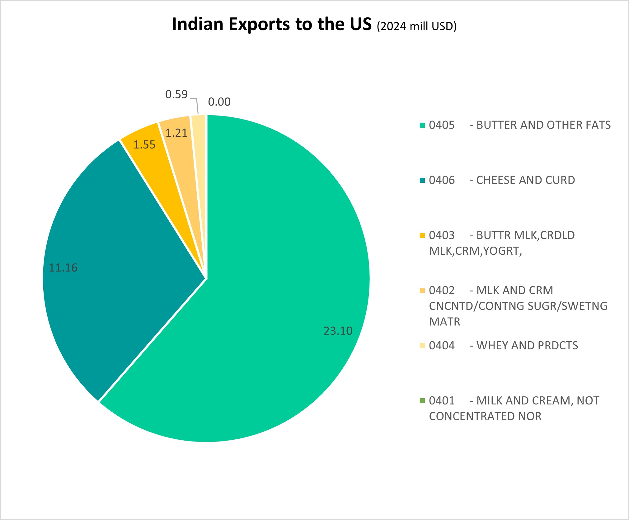 US Tariffs on Indian Exports: Real-Time Data Shows Indian Dairy Sector at a Crossroads