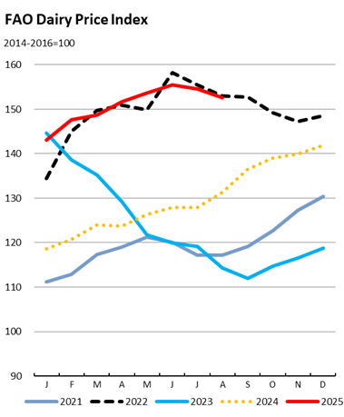 Global Dairy Prices Ease in August, But Market Remains Tight Amid Supply-Demand Divergence
