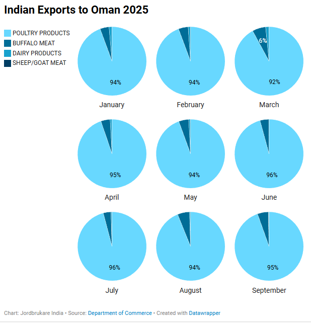India–Oman CEPA: Dairy Imports Shut, Export Window Opens for Indian Producers