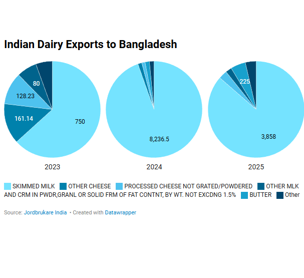 India’s Dairy Exports to Bangladesh in a Changing Trade Landscape in resect of US Bangladesh Trade Deal